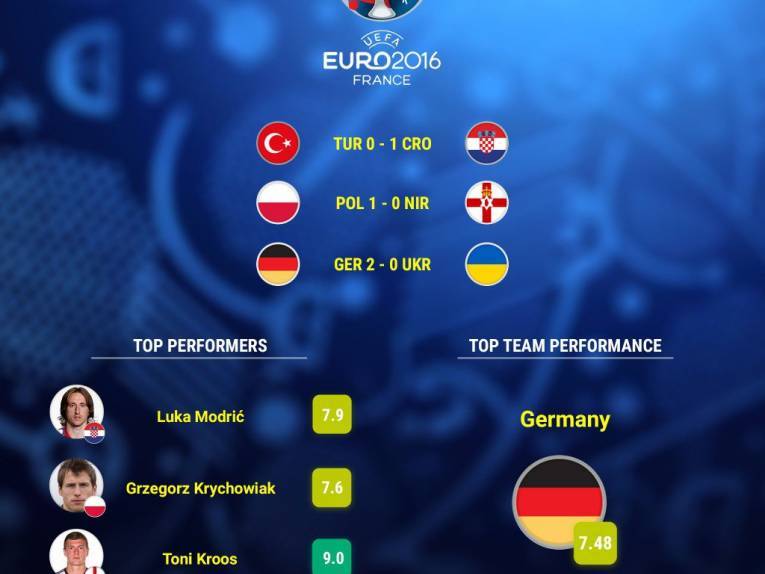 EURO, 3. dan – rezime: ”Minimalci” Hrvata i Poljaka, te rutina Nijemaca!
